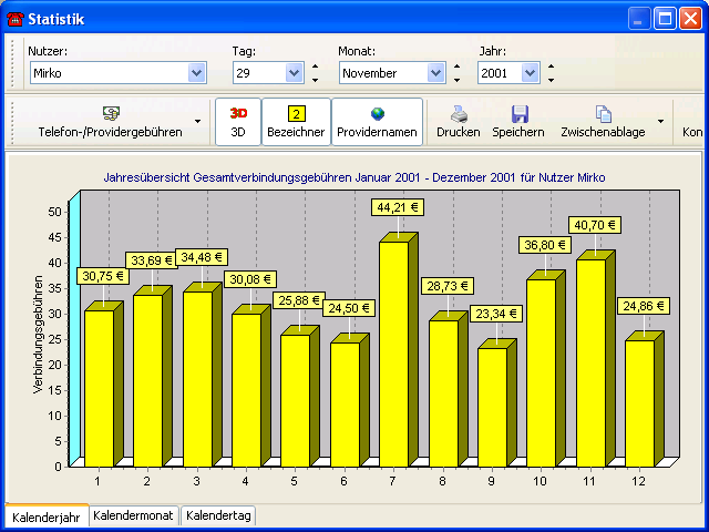 WT-Rate - Statistik